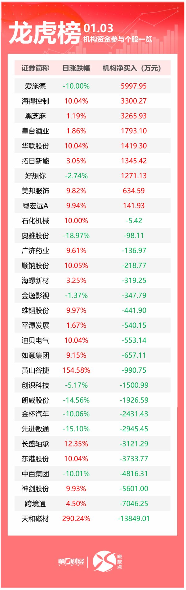 股票杠杆开户 龙虎榜丨机构今日买入这9股，抛售天和磁材1.38亿元