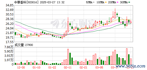 配资门户网 中草香料：1月24日将召开2025年第一次临时股东大会